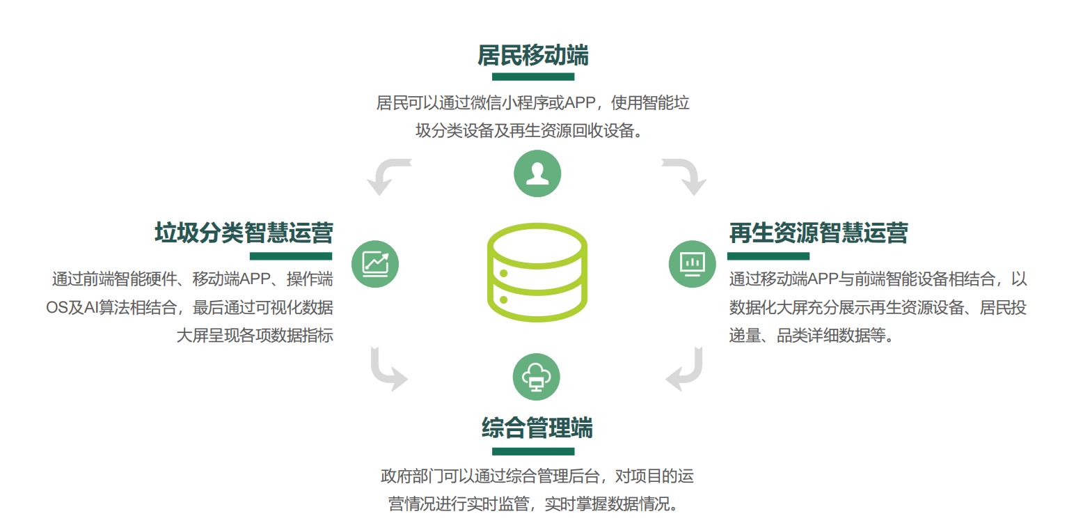 垃圾分类投放站，四分类垃圾房，智能垃圾分类投放点 ，定时定点垃圾收集房